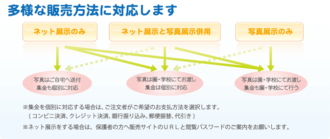 多様な販売方法に対応いたします