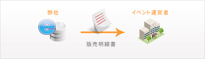 弊社からイベント運営者さまへ販売明細書を送ります