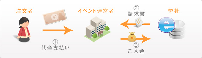写真の発送前に販売明細書(データ)とご請求書をお送りいたします。
